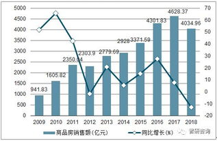 2018年河北省房地產市場全景分析 開發投資、銷售面積與銷售額深度解讀