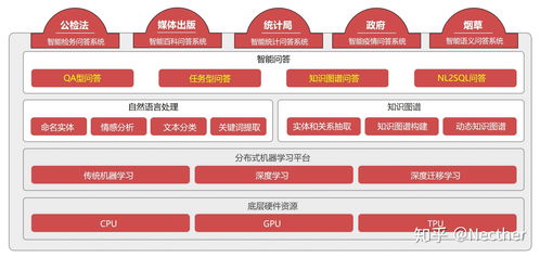 智能問答產(chǎn)品與技術開發(fā)